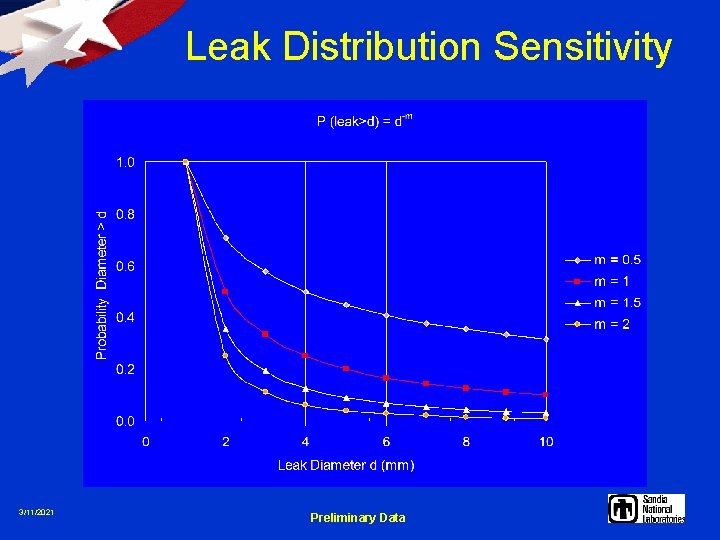 Leak Distribution Sensitivity 3/11/2021 Preliminary Data 