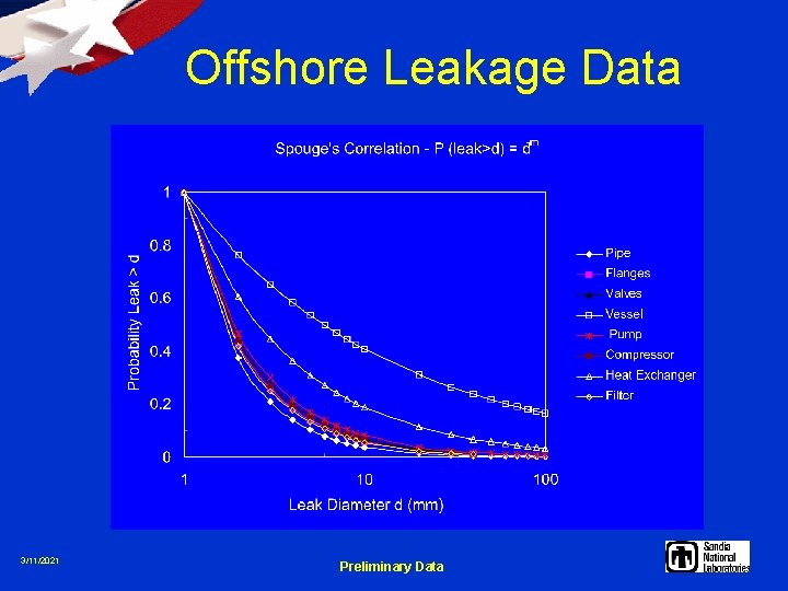 Offshore Leakage Data 3/11/2021 Preliminary Data 