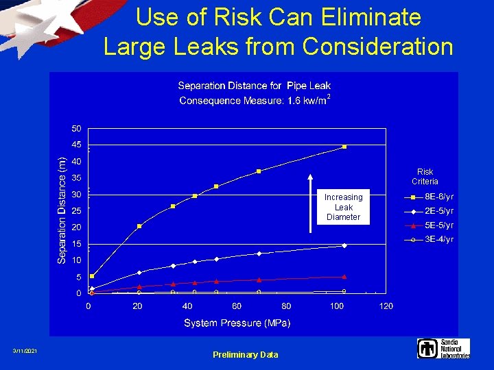 Use of Risk Can Eliminate Large Leaks from Consideration Risk Criteria Increasing Leak Diameter