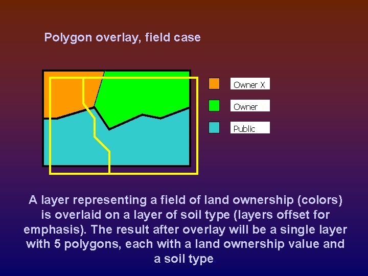 Polygon overlay, field case Owner X Owner Y Public A layer representing a field