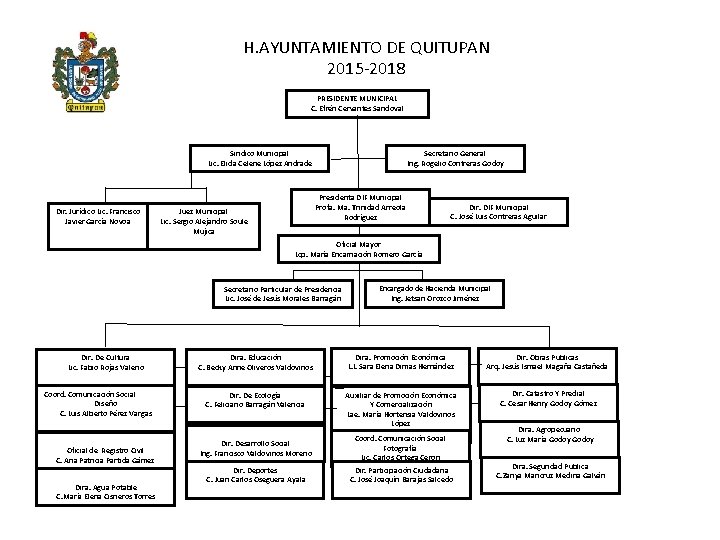 H. AYUNTAMIENTO DE QUITUPAN 2015 -2018 PRESIDENTE MUNICIPAL C. Efrén Cervantes Sandoval Sindico Municipal