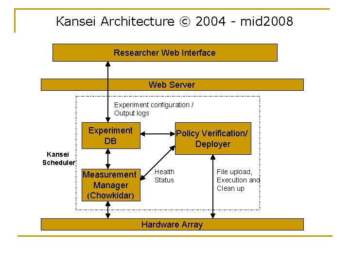 Kansei Architecture © 2004 - mid 2008 Researcher Web Interface Web Server Experiment configuration Kansei Architecture © 2004 - mid 2008 Researcher Web Interface Web Server Experiment configuration
