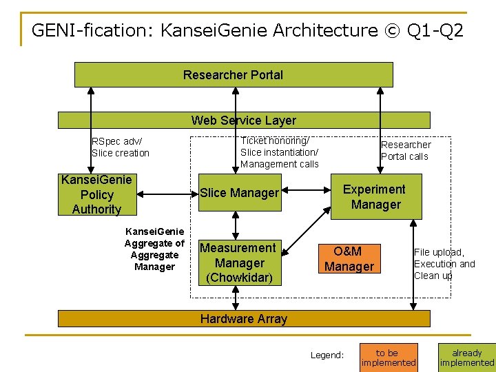 GENI-fication: Kansei. Genie Architecture © Q 1 -Q 2 Researcher Portal Web Service Layer GENI-fication: Kansei. Genie Architecture © Q 1 -Q 2 Researcher Portal Web Service Layer