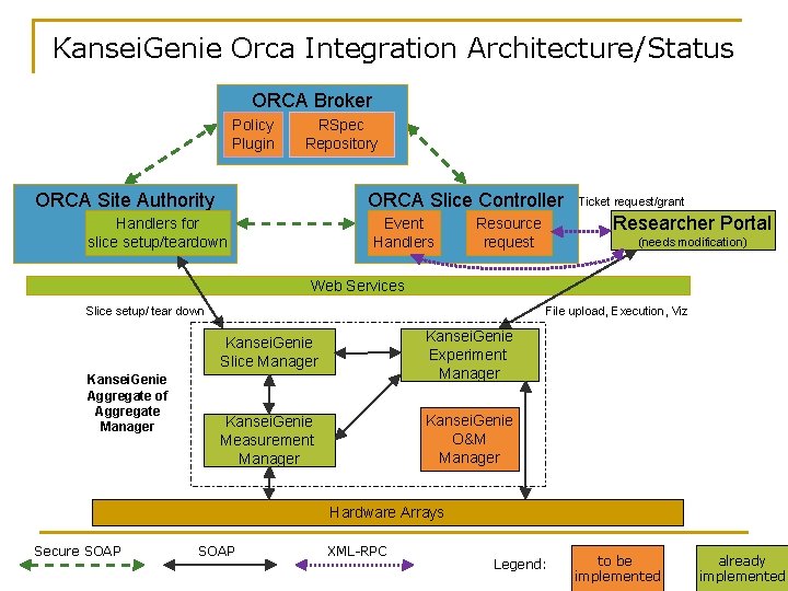 Kansei. Genie Orca Integration Architecture/Status ORCA Broker Policy Plugin RSpec Repository ORCA Site Authority Kansei. Genie Orca Integration Architecture/Status ORCA Broker Policy Plugin RSpec Repository ORCA Site Authority