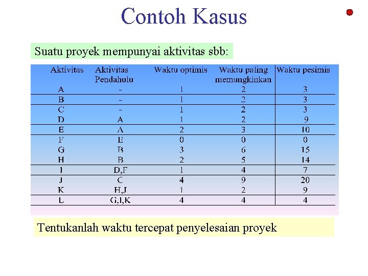 Contoh Kasus Suatu proyek mempunyai aktivitas sbb: Tentukanlah waktu tercepat penyelesaian proyek 