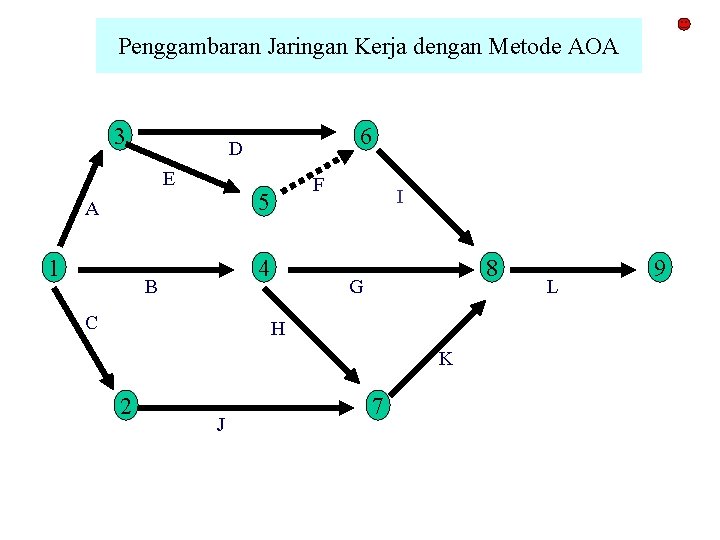 Penggambaran Jaringan Kerja dengan Metode AOA 3 E F 5 A 1 6 D