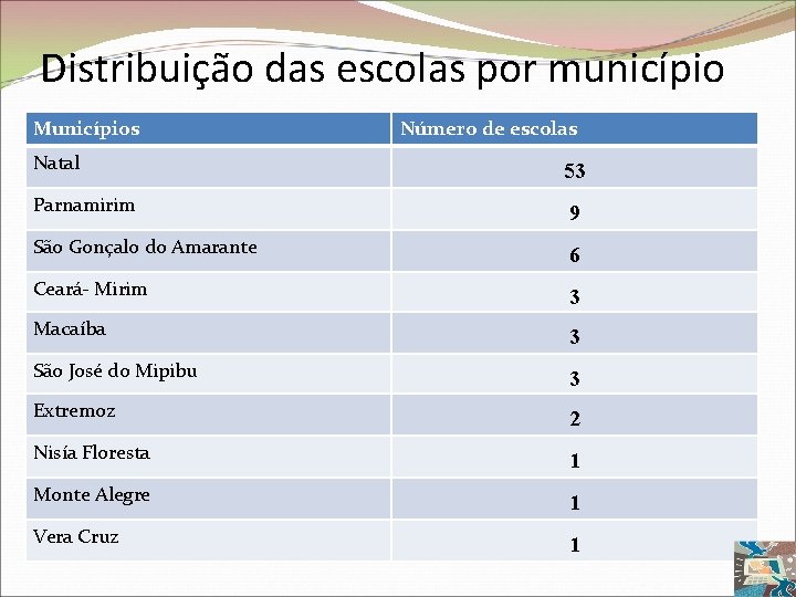 Distribuição das escolas por município Municípios Número de escolas Natal 53 Parnamirim 9 São