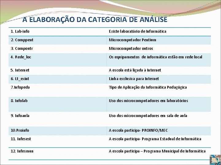 A ELABORAÇÃO DA CATEGORIA DE ANÁLISE 1. Lab-info Existe laboratório de Informática 2. Comppent