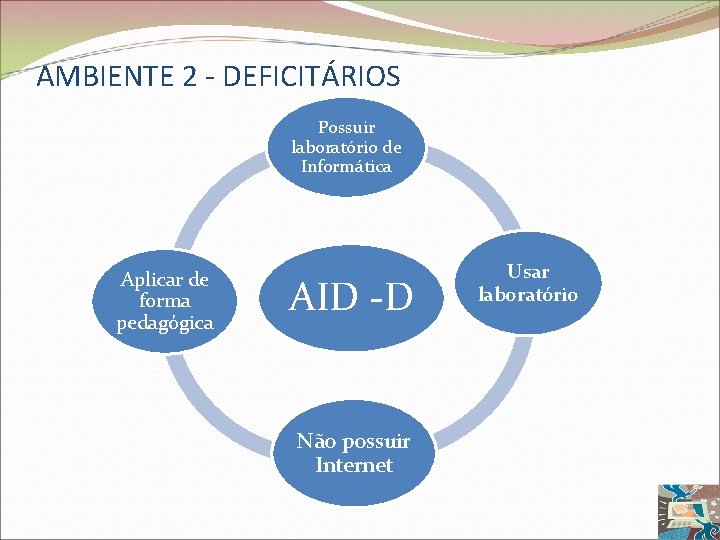 AMBIENTE 2 - DEFICITÁRIOS Possuir laboratório de Informática Aplicar de forma pedagógica AID -D