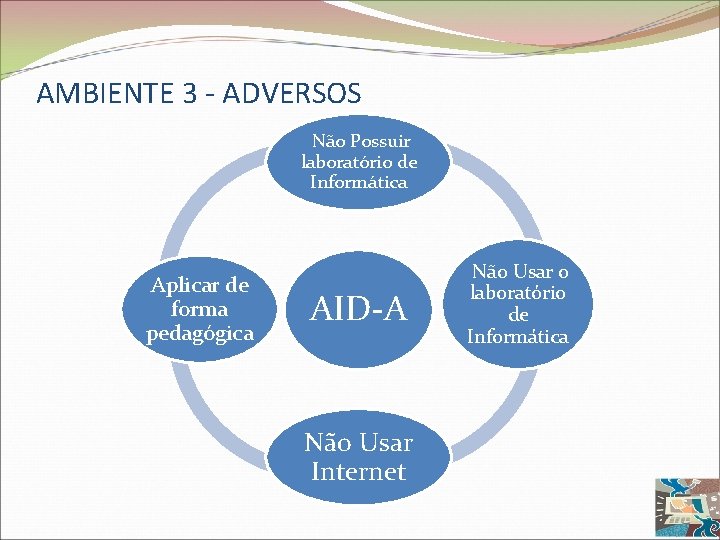 AMBIENTE 3 - ADVERSOS Não Possuir laboratório de Informática Aplicar de forma pedagógica AID-A