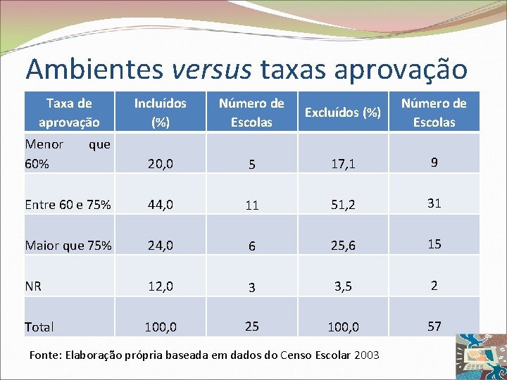 Ambientes versus taxas aprovação Taxa de aprovação Incluídos (%) Número de Escolas Excluídos (%)