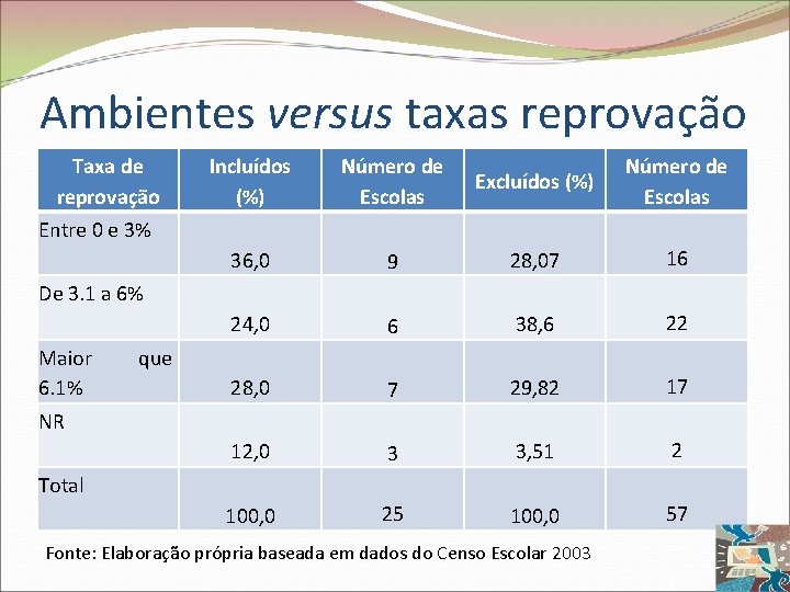 Ambientes versus taxas reprovação Taxa de reprovação Incluídos (%) Número de Escolas Excluídos (%)
