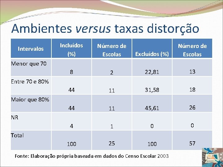 Ambientes versus taxas distorção Intervalos Incluídos (%) Número de Escolas Excluídos (%) Número de