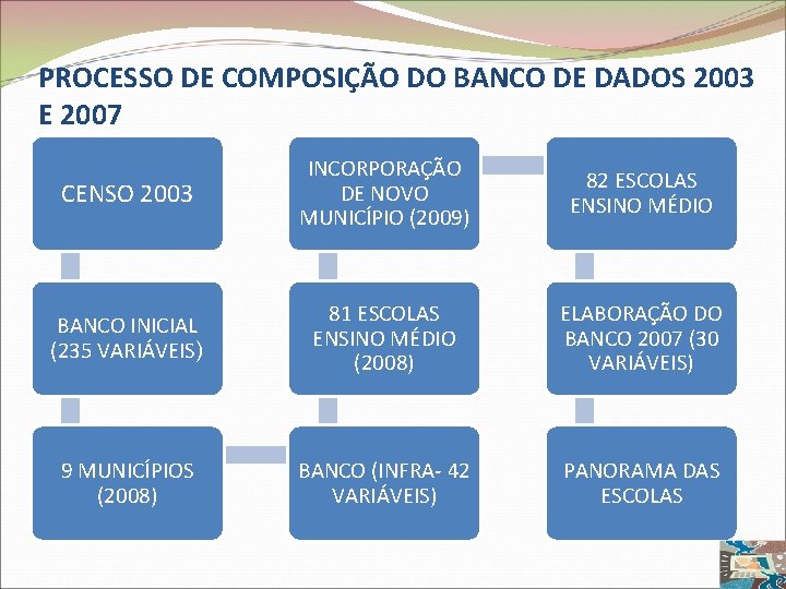 PROCESSO DE COMPOSIÇÃO DO BANCO DE DADOS 2003 E 2007 CENSO 2003 INCORPORAÇÃO DE