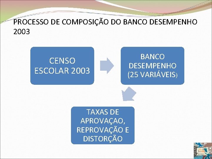 PROCESSO DE COMPOSIÇÃO DO BANCO DESEMPENHO 2003 CENSO ESCOLAR 2003 BANCO DESEMPENHO (25 VARIÁVEIS)