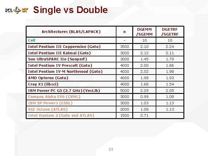 Single vs Double n DGEMM /SGEMM DGETRF /SGETRF - 10 10 Intel Pentium III Single vs Double n DGEMM /SGEMM DGETRF /SGETRF - 10 10 Intel Pentium III