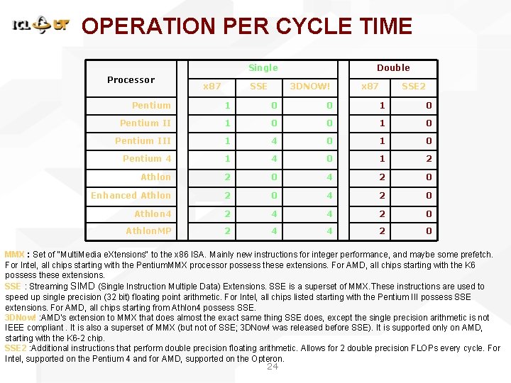 OPERATION PER CYCLE TIME Single Processor x 87 SSE Double 3 DNOW! x 87 OPERATION PER CYCLE TIME Single Processor x 87 SSE Double 3 DNOW! x 87