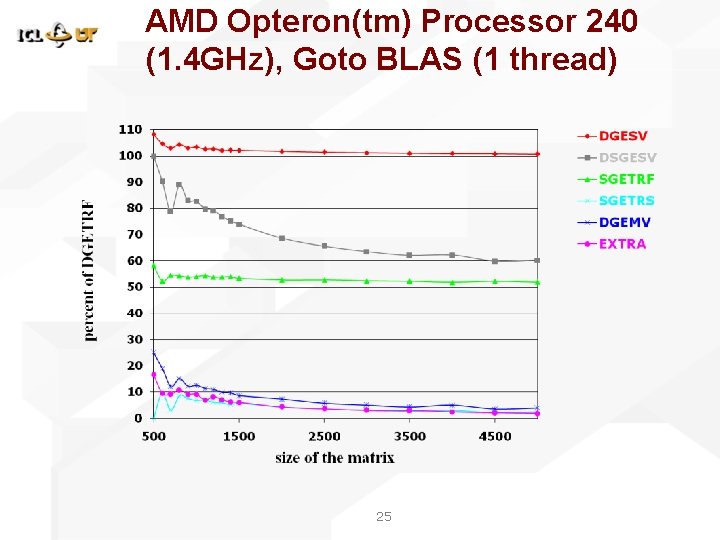 AMD Opteron(tm) Processor 240 (1. 4 GHz), Goto BLAS (1 thread) 25 AMD Opteron(tm) Processor 240 (1. 4 GHz), Goto BLAS (1 thread) 25