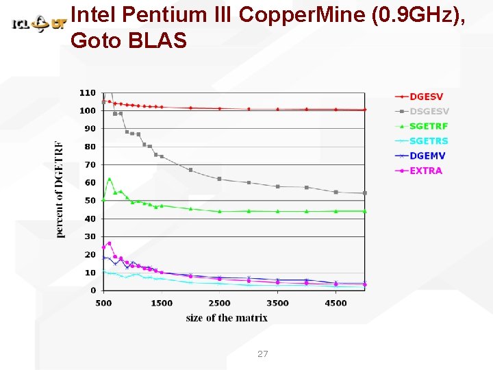 Intel Pentium III Copper. Mine (0. 9 GHz), Goto BLAS 27 Intel Pentium III Copper. Mine (0. 9 GHz), Goto BLAS 27