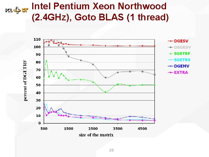 Intel Pentium Xeon Northwood (2. 4 GHz), Goto BLAS (1 thread) 28 Intel Pentium Xeon Northwood (2. 4 GHz), Goto BLAS (1 thread) 28