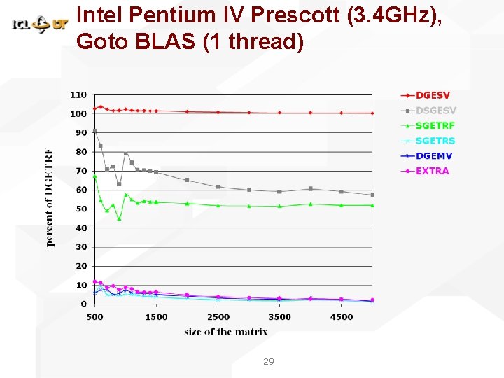 Intel Pentium IV Prescott (3. 4 GHz), Goto BLAS (1 thread) 29 Intel Pentium IV Prescott (3. 4 GHz), Goto BLAS (1 thread) 29