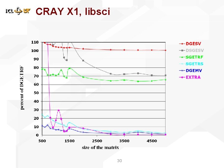 CRAY X 1, libsci 30 CRAY X 1, libsci 30