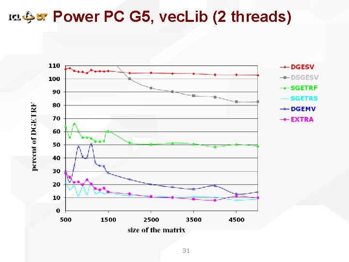 Power PC G 5, vec. Lib (2 threads) 31 Power PC G 5, vec. Lib (2 threads) 31