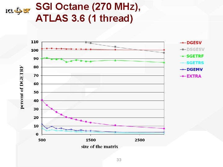 SGI Octane (270 MHz), ATLAS 3. 6 (1 thread) 33 SGI Octane (270 MHz), ATLAS 3. 6 (1 thread) 33