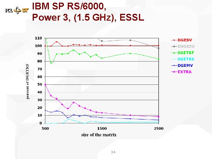 IBM SP RS/6000, Power 3, (1. 5 GHz), ESSL 34 IBM SP RS/6000, Power 3, (1. 5 GHz), ESSL 34
