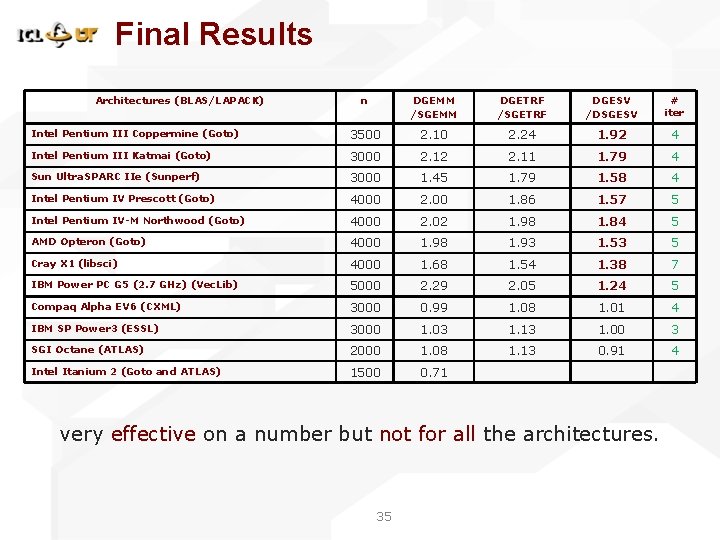 Final Results Architectures (BLAS/LAPACK) n DGEMM /SGEMM DGETRF /SGETRF DGESV /DSGESV # iter Intel Final Results Architectures (BLAS/LAPACK) n DGEMM /SGEMM DGETRF /SGETRF DGESV /DSGESV # iter Intel