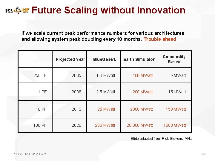 Future Scaling without Innovation If we scale current peak performance numbers for various architectures Future Scaling without Innovation If we scale current peak performance numbers for various architectures