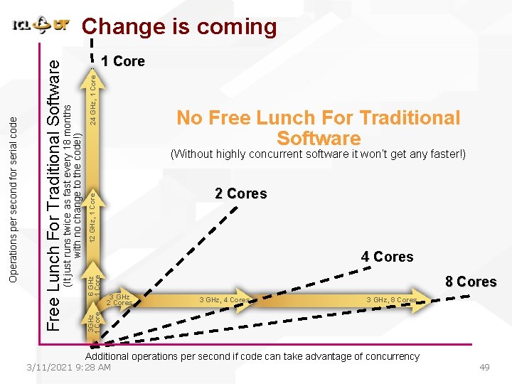 24 GHz, 1 Core No Free Lunch For Traditional Software (Without highly concurrent software 24 GHz, 1 Core No Free Lunch For Traditional Software (Without highly concurrent software