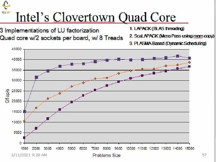 Lapack Sca Lapack Multicore And More Julie Langou