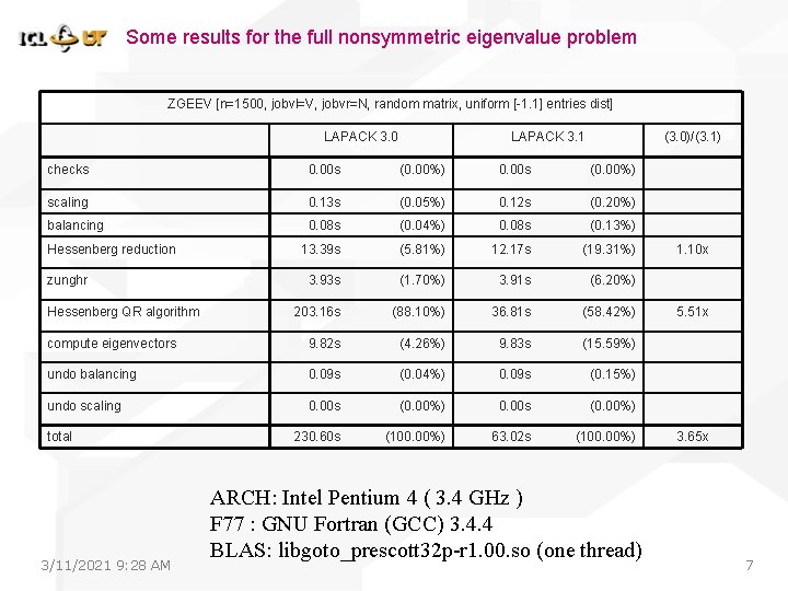 Some results for the full nonsymmetric eigenvalue problem ZGEEV [n=1500, jobvl=V, jobvr=N, random matrix, Some results for the full nonsymmetric eigenvalue problem ZGEEV [n=1500, jobvl=V, jobvr=N, random matrix,