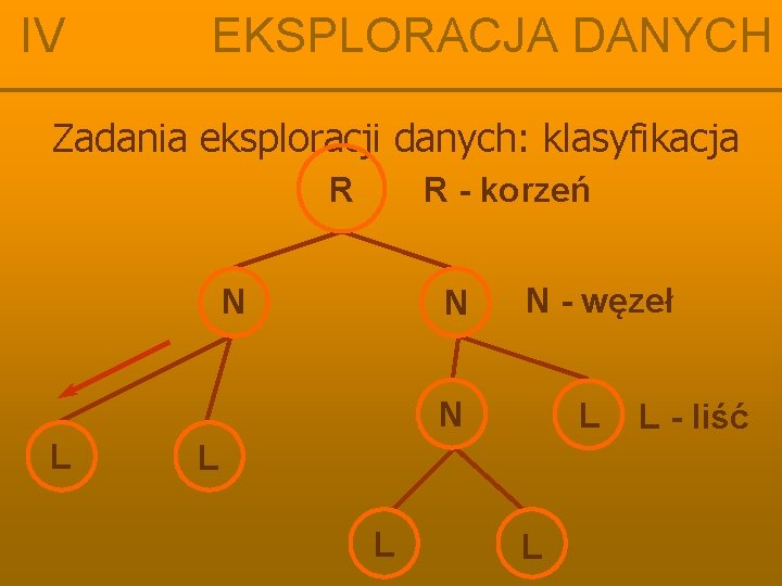 IV EKSPLORACJA DANYCH Zadania eksploracji danych: klasyfikacja R R - korzeń N L N