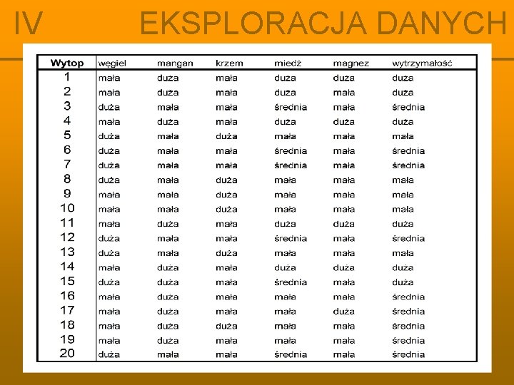 IV EKSPLORACJA DANYCH Algorytm drzew klasyfikacyjnych CART 