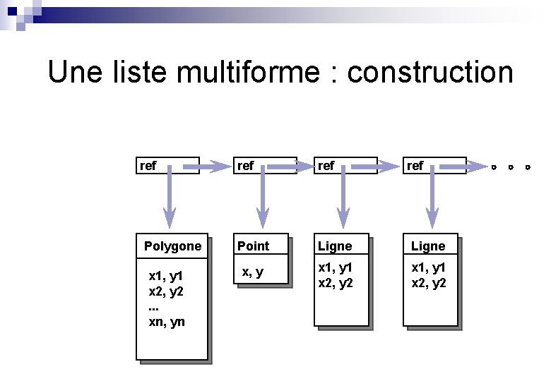 Une liste multiforme : construction ref Polygone x 1, y 1 x 2, y