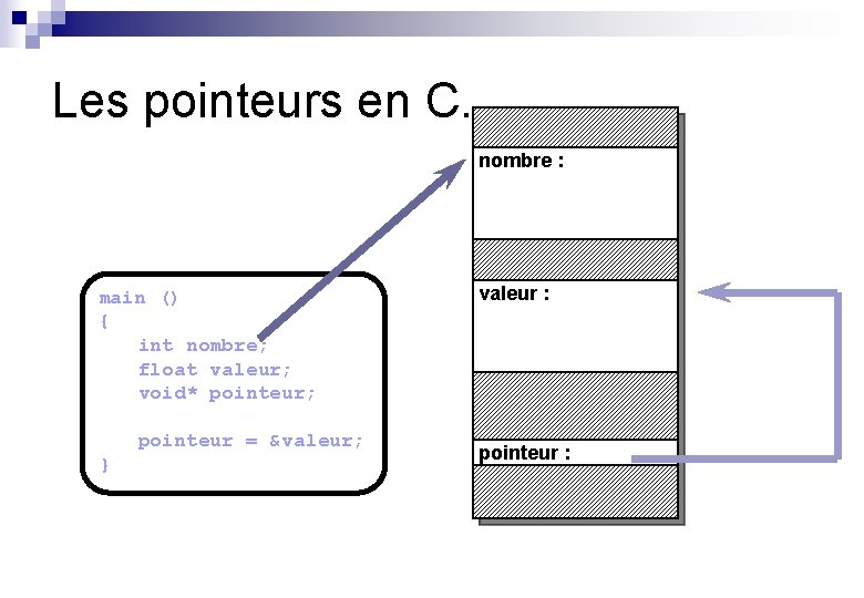 Les pointeurs en C. nombre : main () { int nombre; float valeur; void*