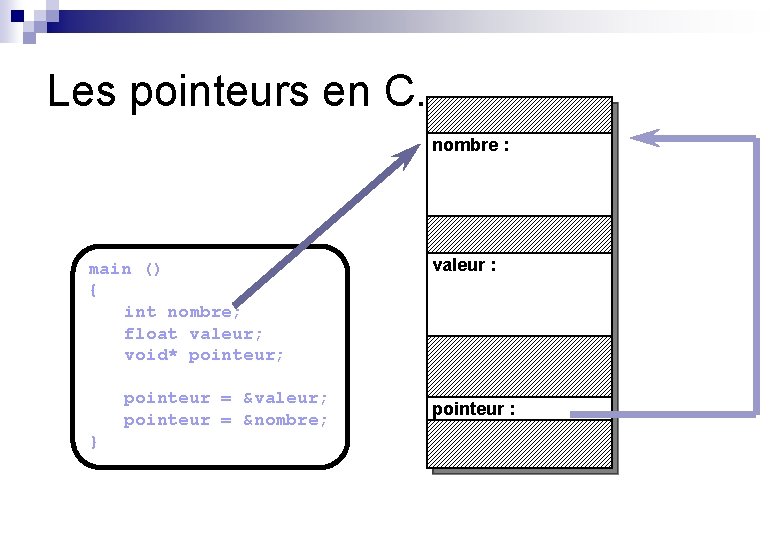 Les pointeurs en C. nombre : main () { int nombre; float valeur; void*