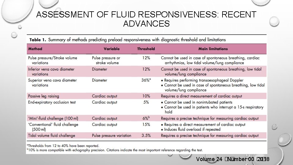 ASSESSMENT OF FLUID RESPONSIVENESS: RECENT ADVANCES Volume 24 �� Number 00 �� 2018 