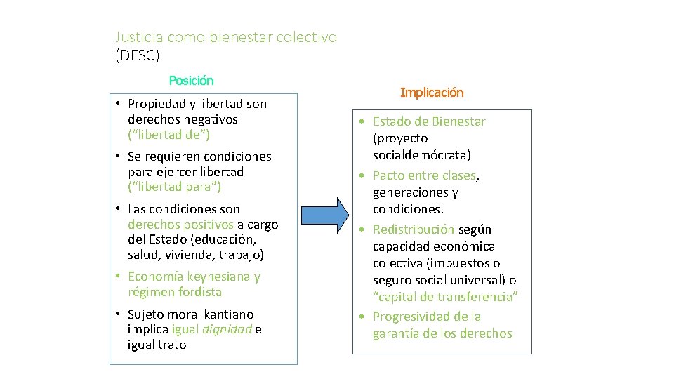 Justicia como bienestar colectivo (DESC) Posición • Propiedad y libertad son derechos negativos (“libertad