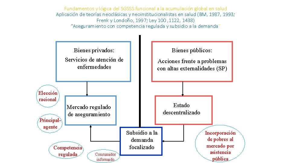 Fundamentos y lógica del SGSSS funcional a la acumulación global en salud Aplicación de