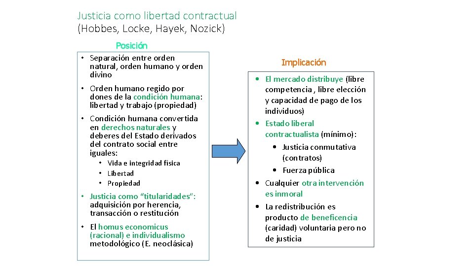 Justicia como libertad contractual (Hobbes, Locke, Hayek, Nozick) Posición • Separación entre orden natural,