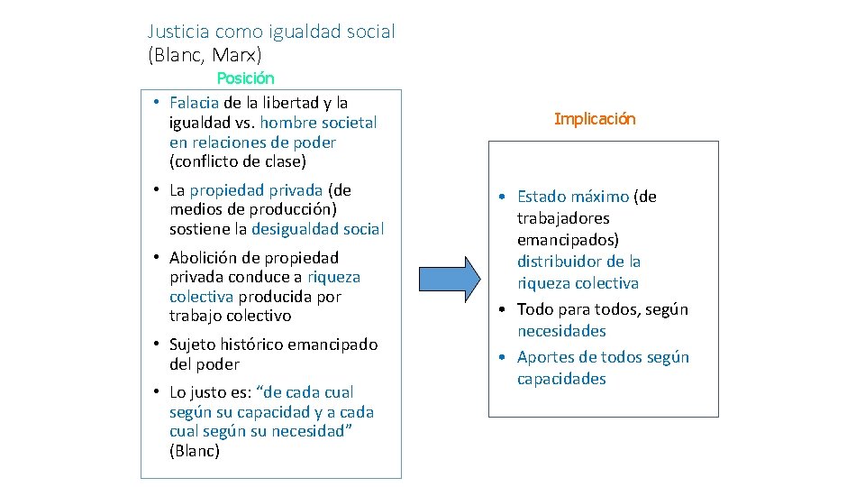 Justicia como igualdad social (Blanc, Marx) Posición • Falacia de la libertad y la