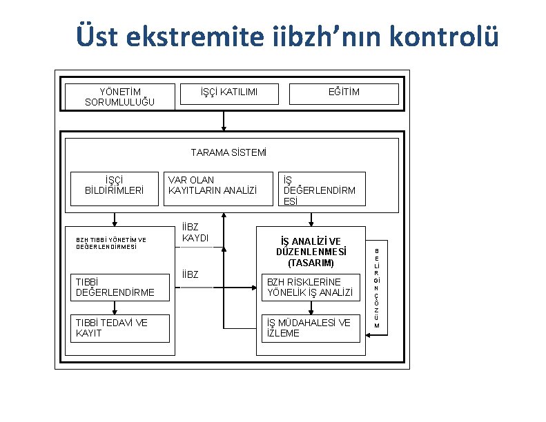 Üst ekstremite iibzh’nın kontrolü İŞÇİ KATILIMI YÖNETİM SORUMLULUĞU EĞİTİM TARAMA SİSTEMİ İŞÇİ BİLDİRİMLERİ BZH