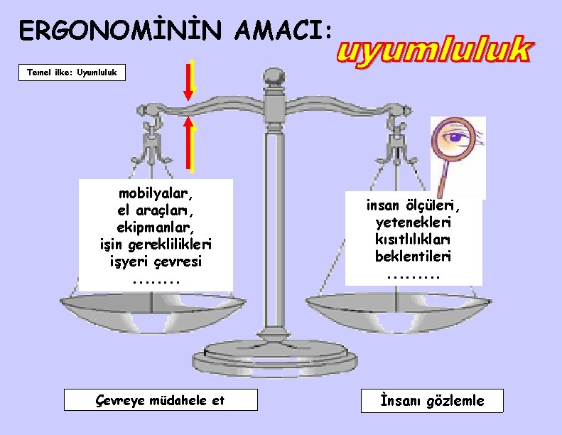 ERGONOMİNİN AMACI: Temel ilke: Uyumluluk mobilyalar, el araçları, ekipmanlar, işin gereklilikleri işyeri çevresi. .