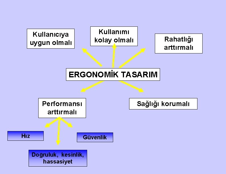 Kullanımı kolay olmalı Kullanıcıya uygun olmalı Rahatlığı arttırmalı ERGONOMİK TASARIM Performansı arttırmalı Hız Sağlığı