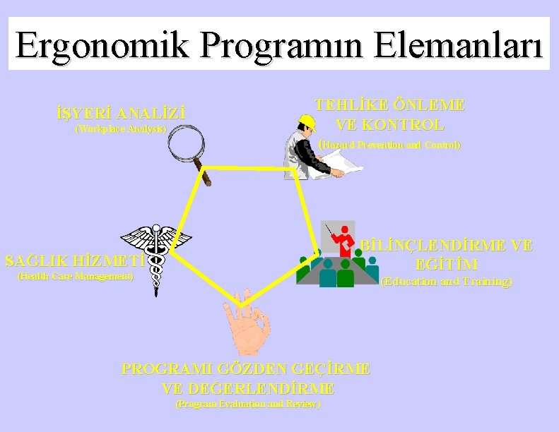 Ergonomik Programın Elemanları İŞYERİ ANALİZİ (Workplace Analysis) TEHLİKE ÖNLEME VE KONTROL (Hazard Prevention and