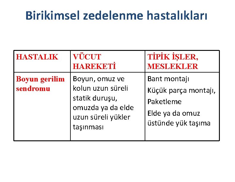 Birikimsel zedelenme hastalıkları HASTALIK VÜCUT HAREKETİ Boyun gerilim Boyun, omuz ve kolun uzun süreli