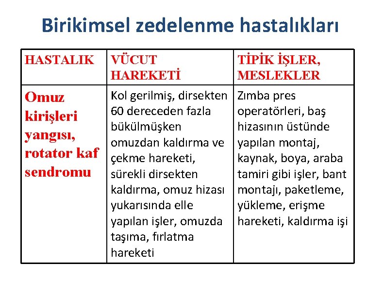 Birikimsel zedelenme hastalıkları HASTALIK VÜCUT HAREKETİ Kol gerilmiş, dirsekten Omuz 60 dereceden fazla kirişleri